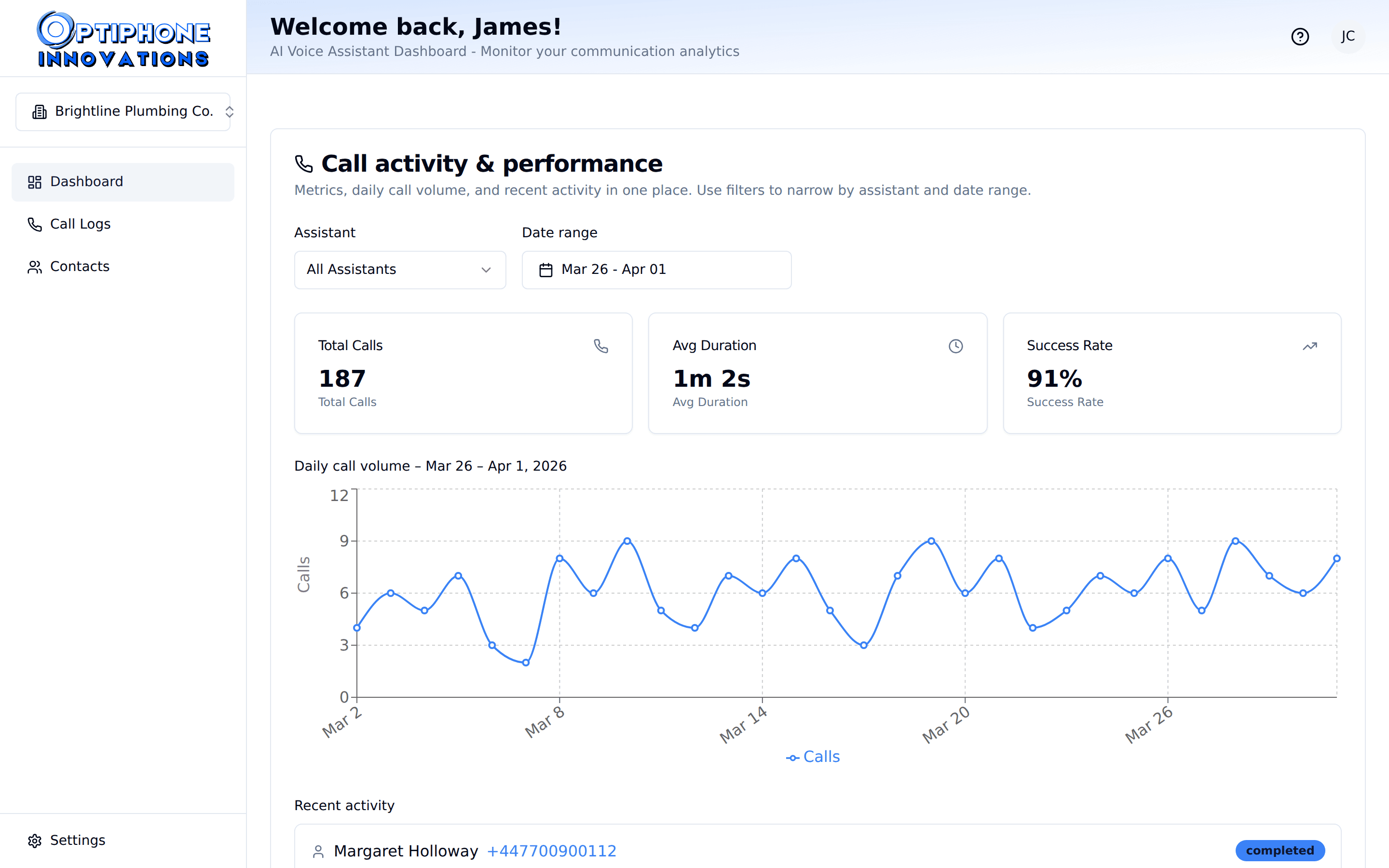Optiphone dashboard showing call volume chart and booking analytics metrics